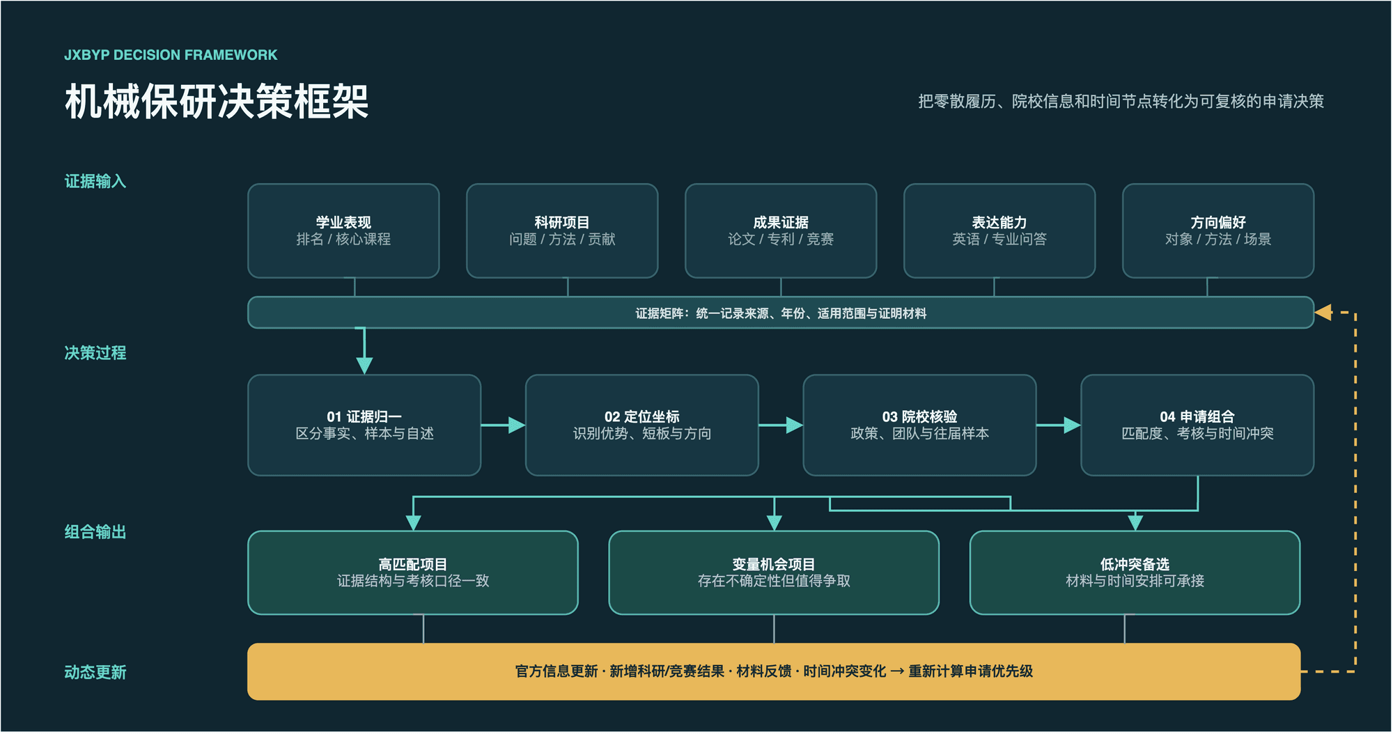 由学业表现、科研项目、成果证据、表达能力和方向偏好进入证据矩阵，经过证据归一、定位坐标、院校核验与申请组合，并依据新信息动态更新的机械保研决策框架图