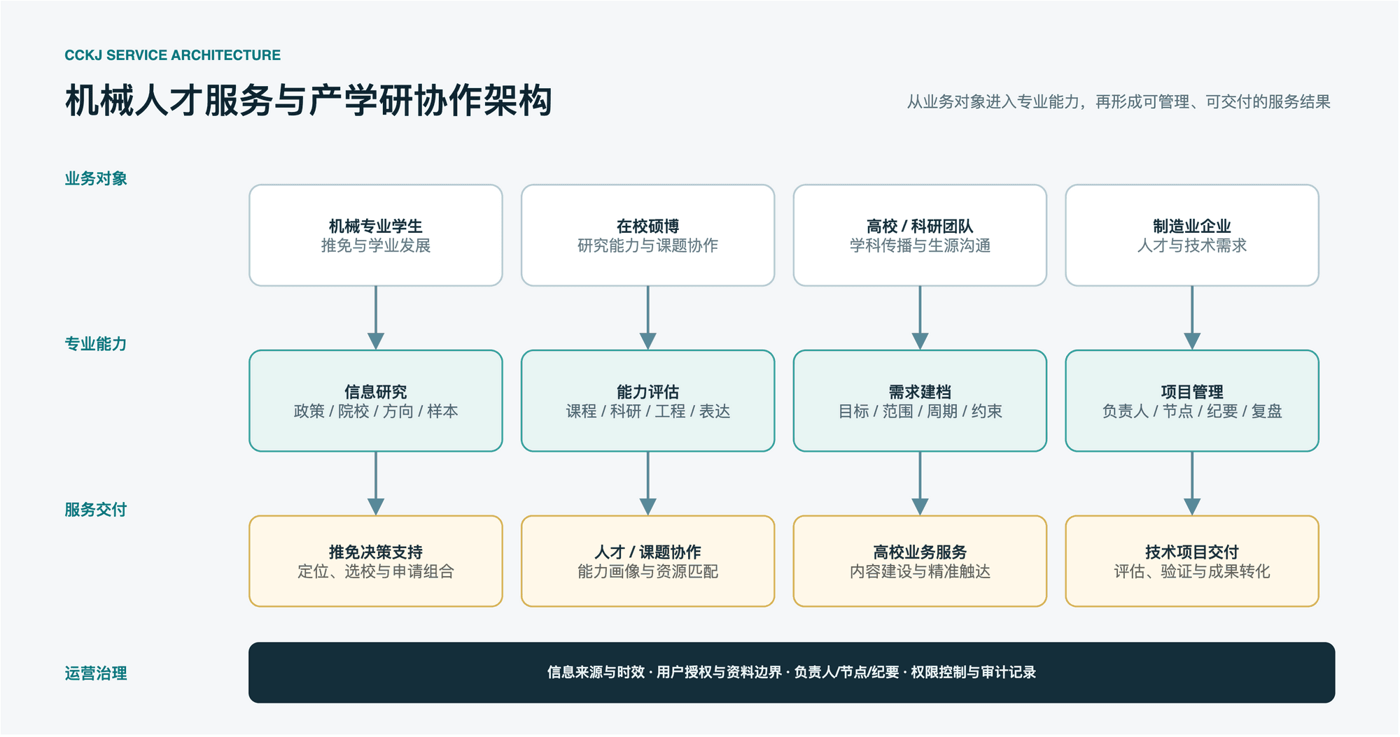 机械专业学生、在校硕博、高校科研团队和制造业企业通过信息研究、能力评估、需求建档与项目管理形成四类服务交付的业务架构图